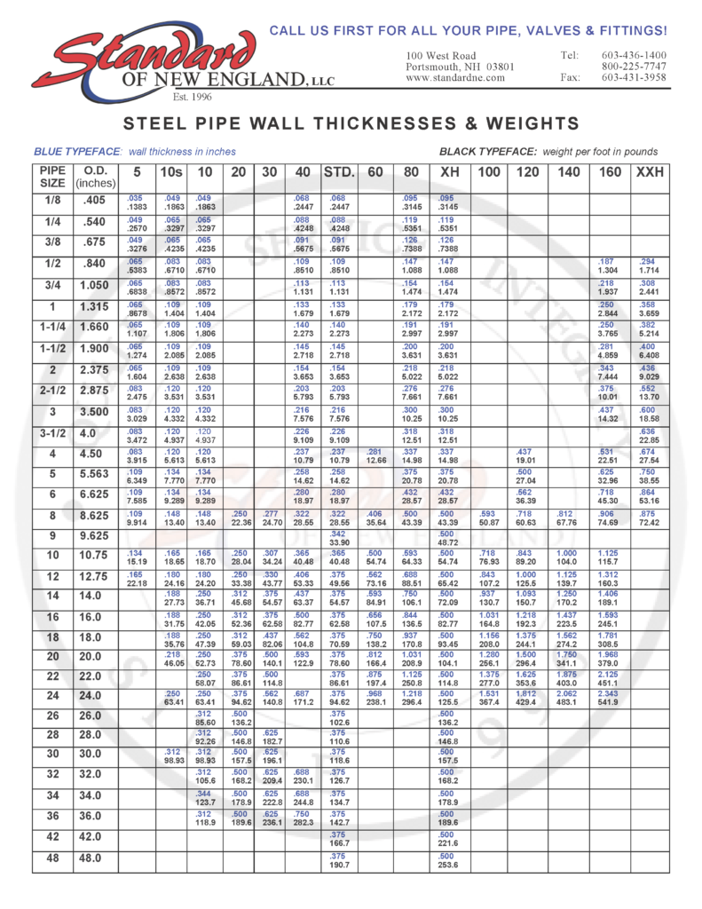 pvf industrial pipe chart