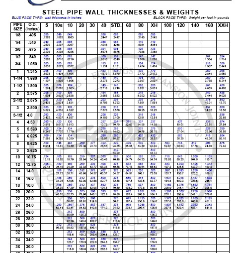 How to Read the Standard of New England Pipe Chart