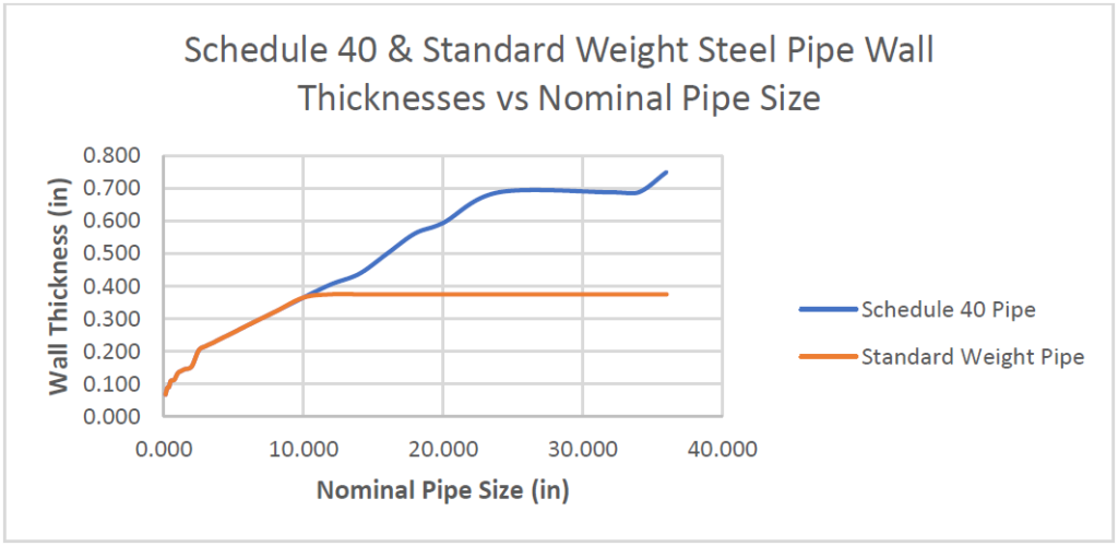 Asme B 36 10 Pipe Schedules Chart